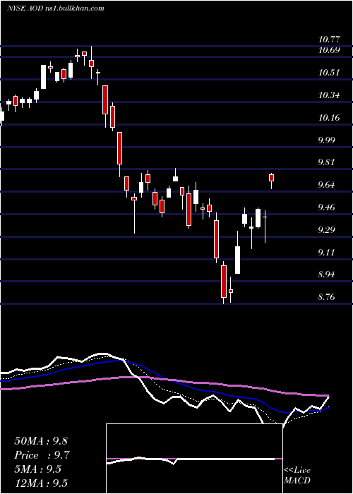  Daily chart AberdeenTotal