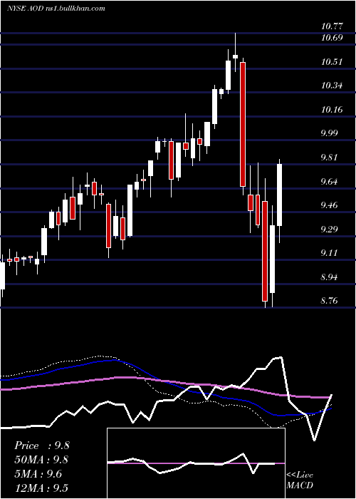  weekly chart AberdeenTotal