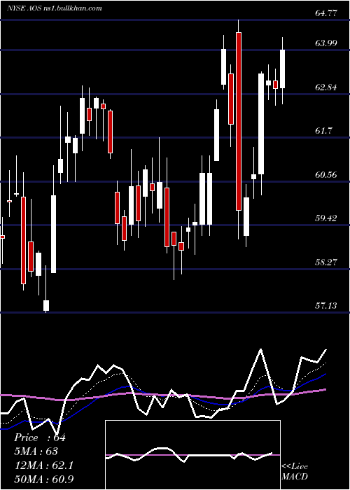  Daily chart AO