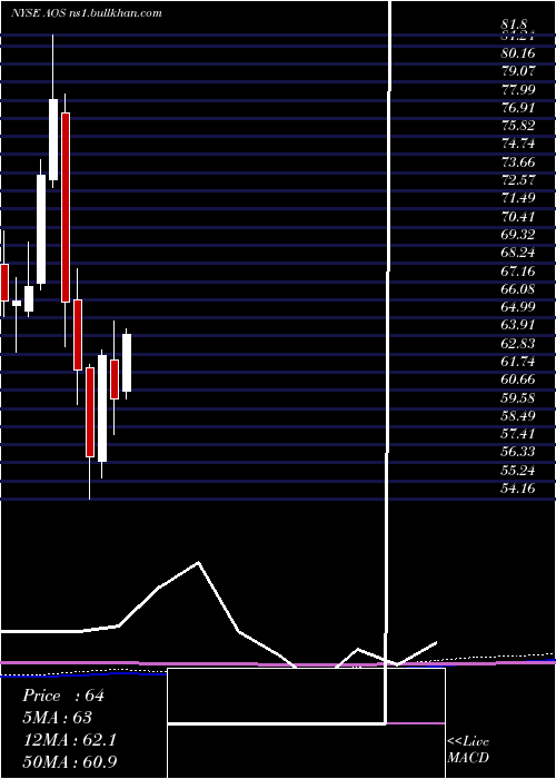  monthly chart AO