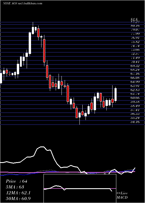 weekly chart AO