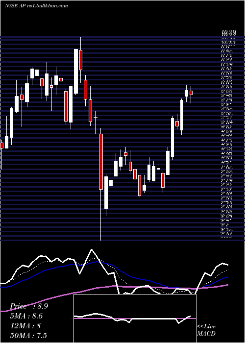  Daily chart AmpcoPittsburgh
