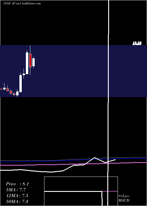 monthly chart AmpcoPittsburgh