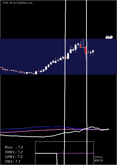  weekly chart AmpcoPittsburgh