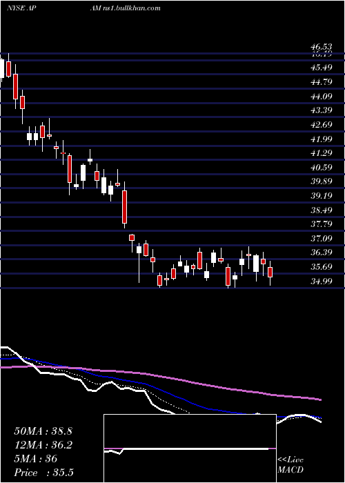  Daily chart ArtisanPartners