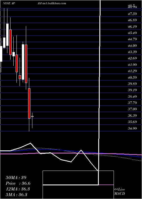  monthly chart ArtisanPartners