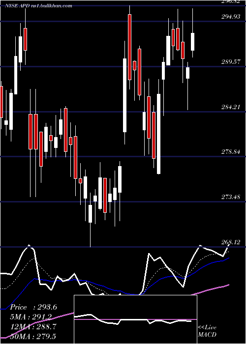  Daily chart AirProducts