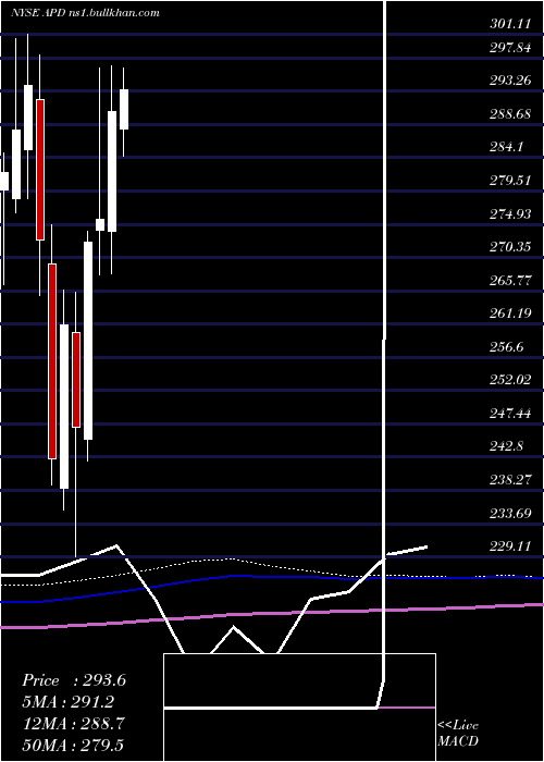 monthly chart AirProducts