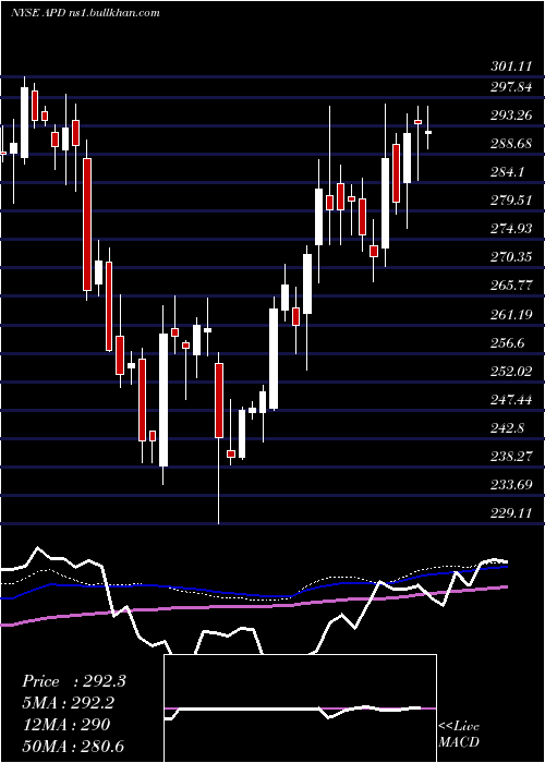 weekly chart AirProducts