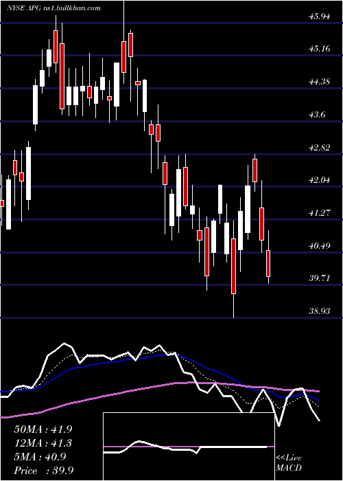  Daily chart ApiGroup