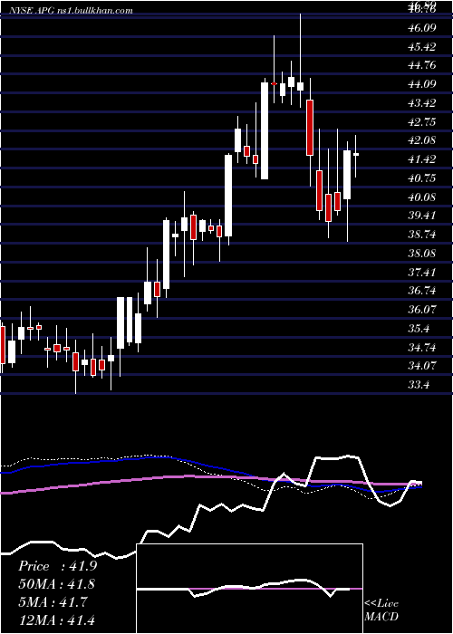  weekly chart ApiGroup