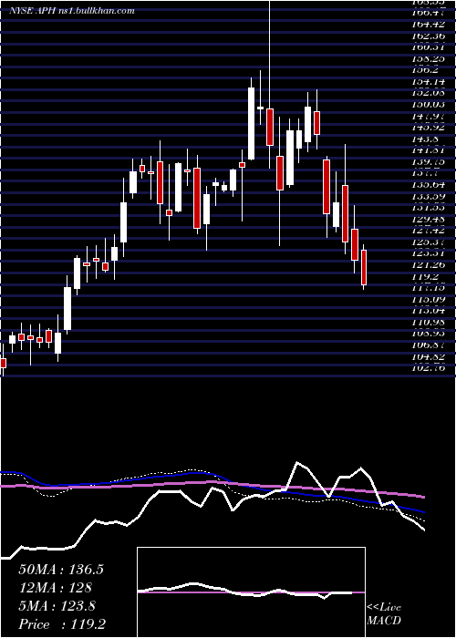  weekly chart AmphenolCorporation