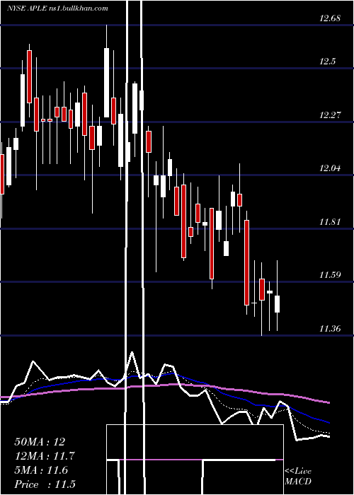  Daily chart AppleHospitality