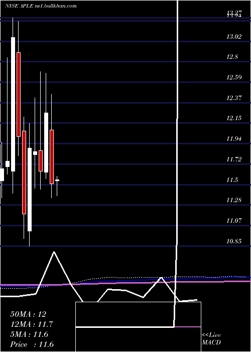  monthly chart AppleHospitality