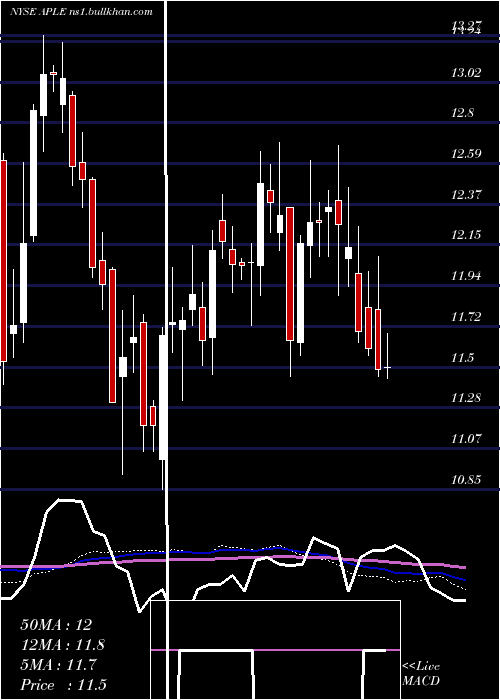 weekly chart AppleHospitality