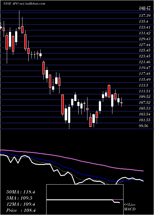  Daily chart ApolloGlobal