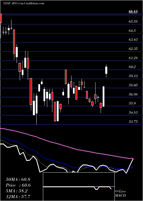  Daily chart ApolloGlobal
