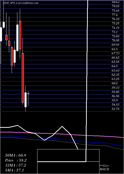 monthly chart ApolloGlobal