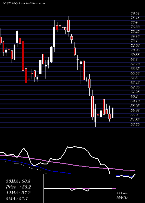  weekly chart ApolloGlobal