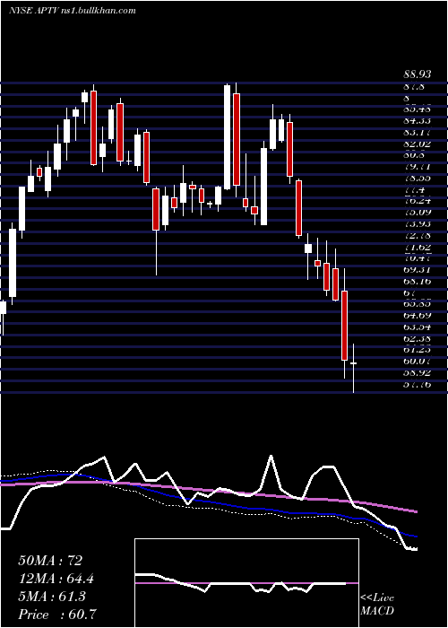  weekly chart AptivPlc