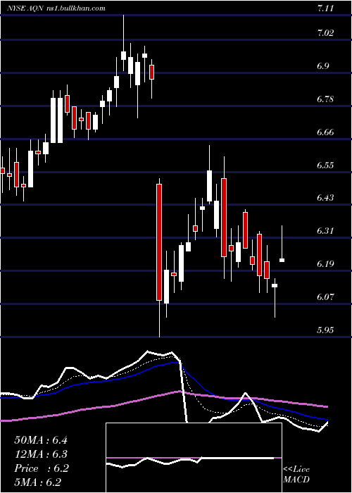  Daily chart AlgonquinPower