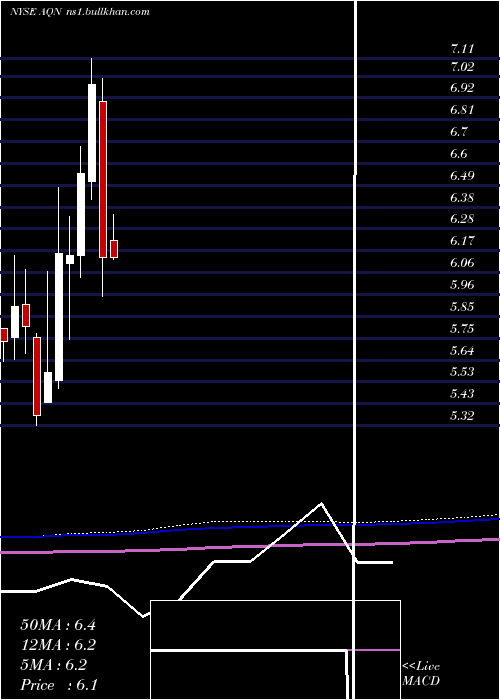  monthly chart AlgonquinPower
