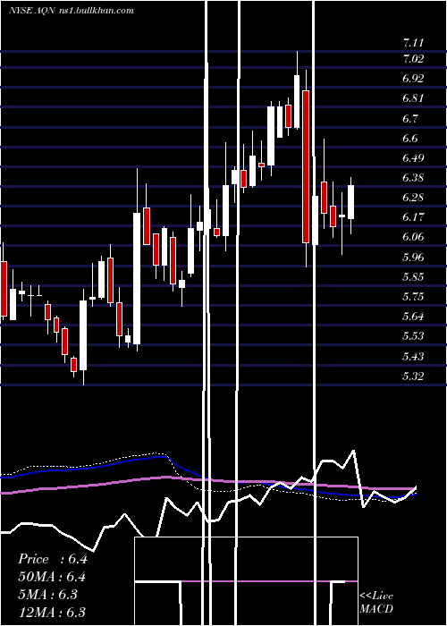  weekly chart AlgonquinPower