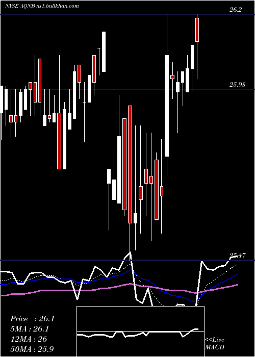  Daily chart AlgonquinPower