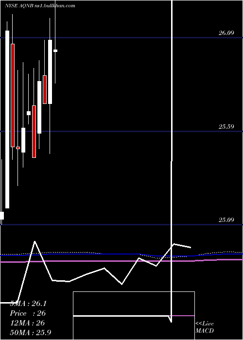  monthly chart AlgonquinPower