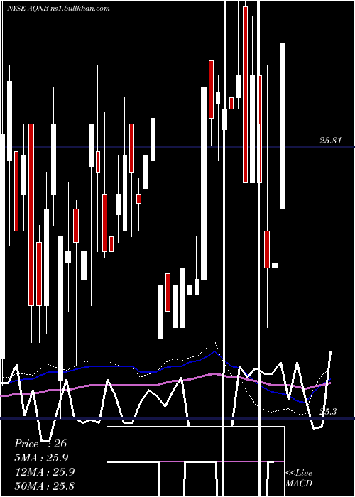  weekly chart AlgonquinPower