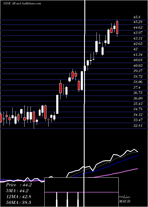  Daily chart AnteroResources