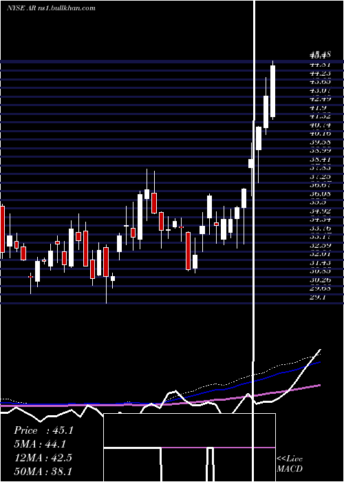  weekly chart AnteroResources