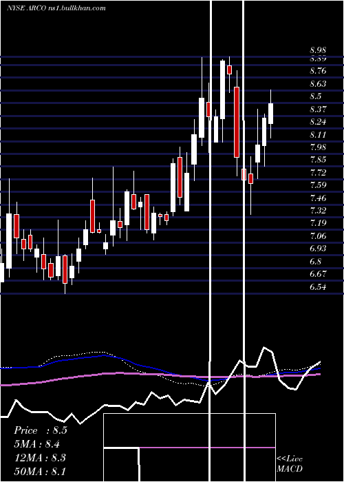  weekly chart ArcosDorados