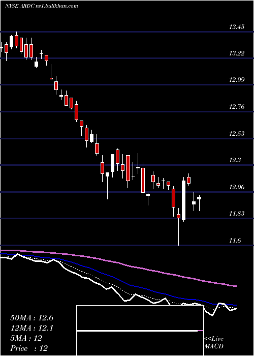  Daily chart AresDynamic