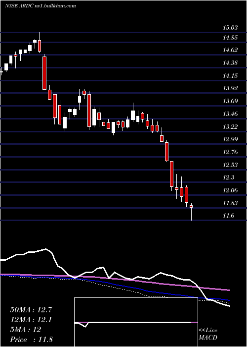  weekly chart AresDynamic