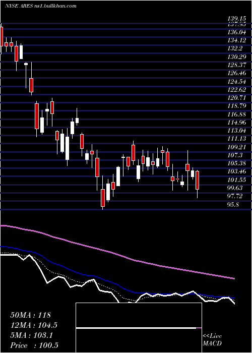  Daily chart AresManagement