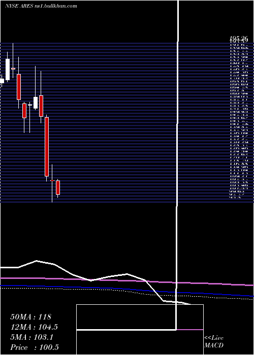  monthly chart AresManagement