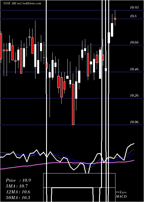  Daily chart ApolloCommercial