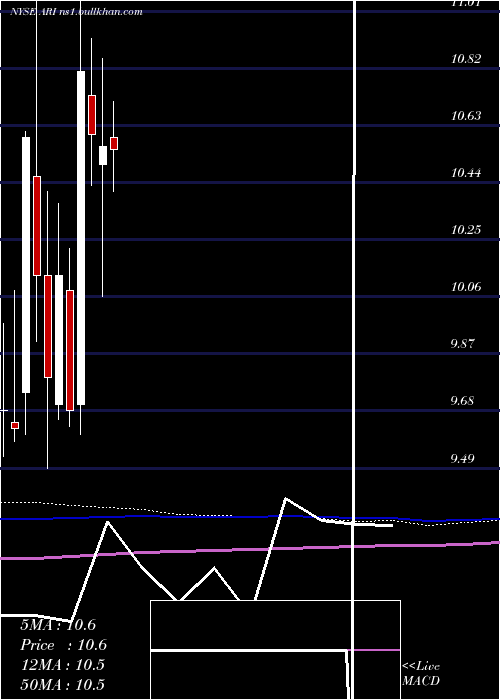  monthly chart ApolloCommercial