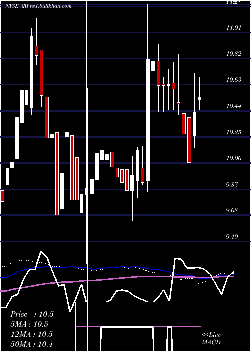  weekly chart ApolloCommercial