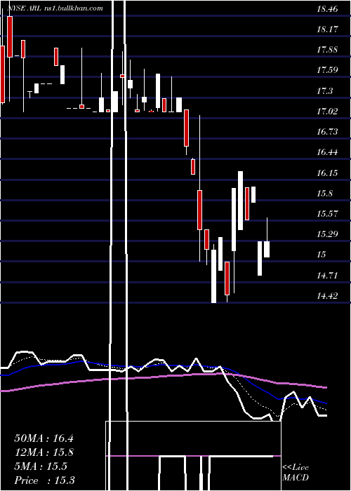  Daily chart AmericanRealty
