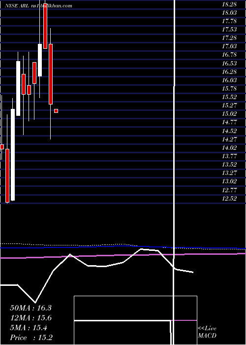  monthly chart AmericanRealty