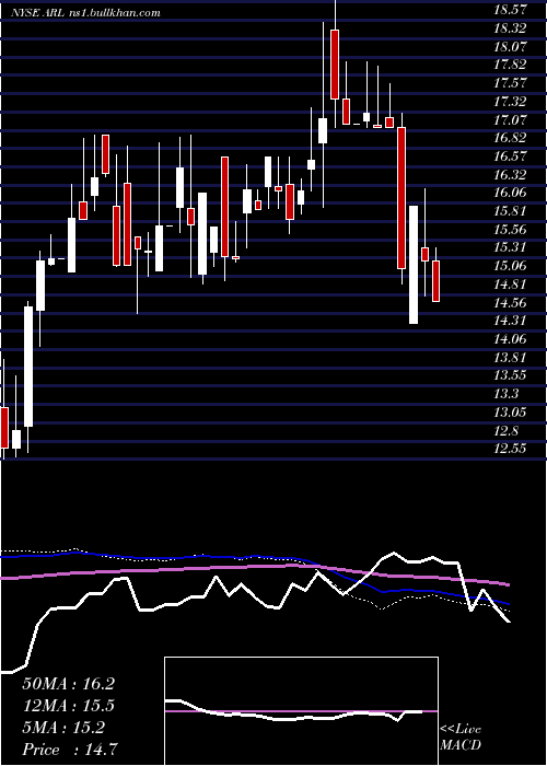  weekly chart AmericanRealty