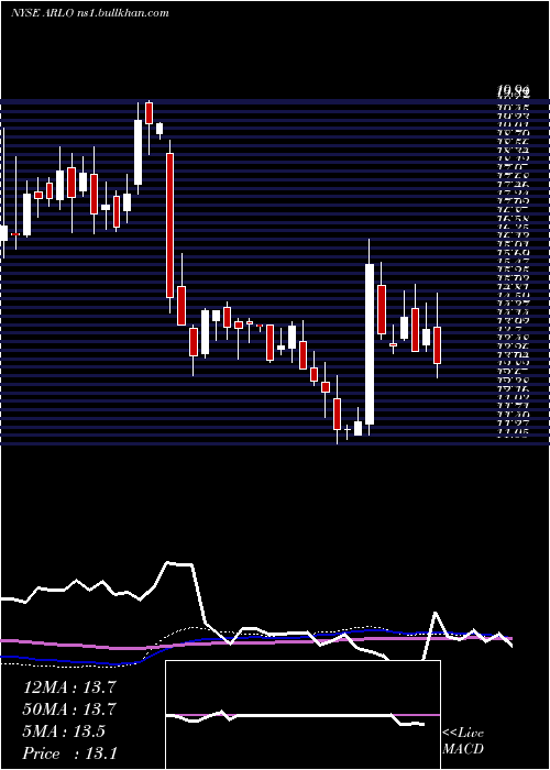  weekly chart ArloTechnologies