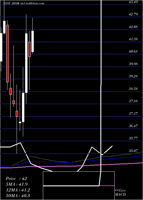  monthly chart Aramark