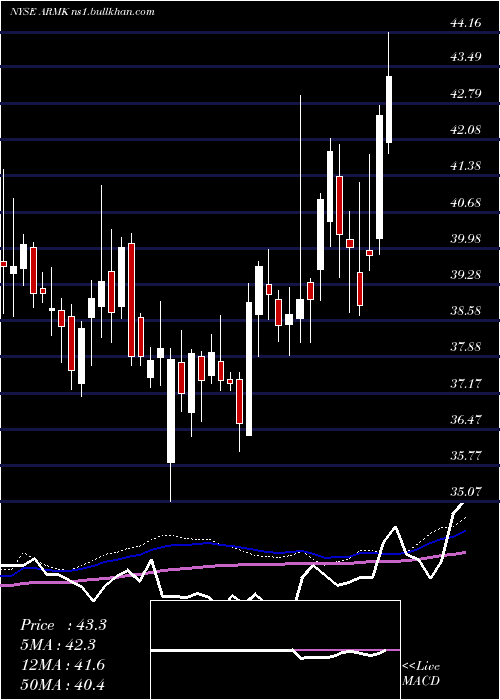  weekly chart Aramark