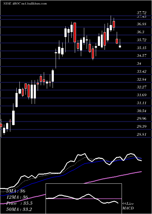  Daily chart ArchrockInc