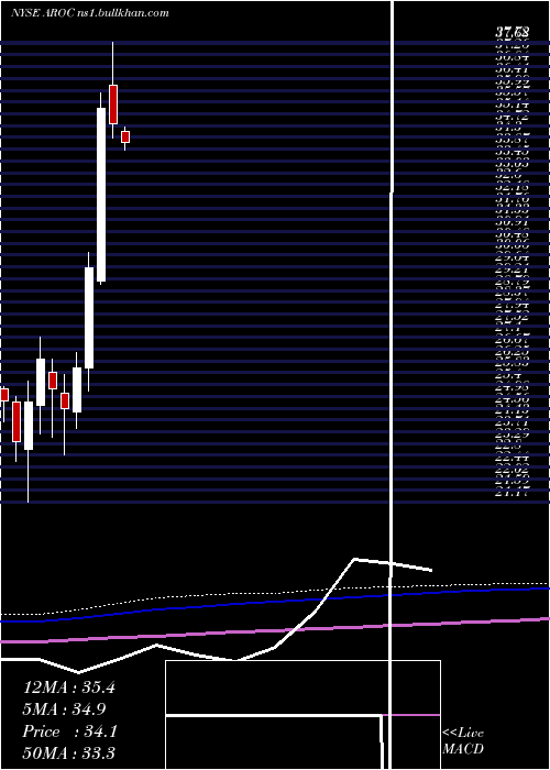  monthly chart ArchrockInc