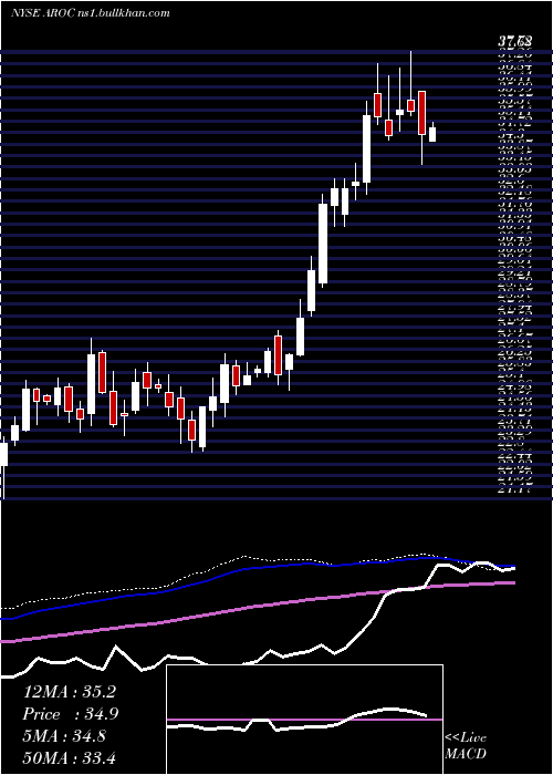  weekly chart ArchrockInc