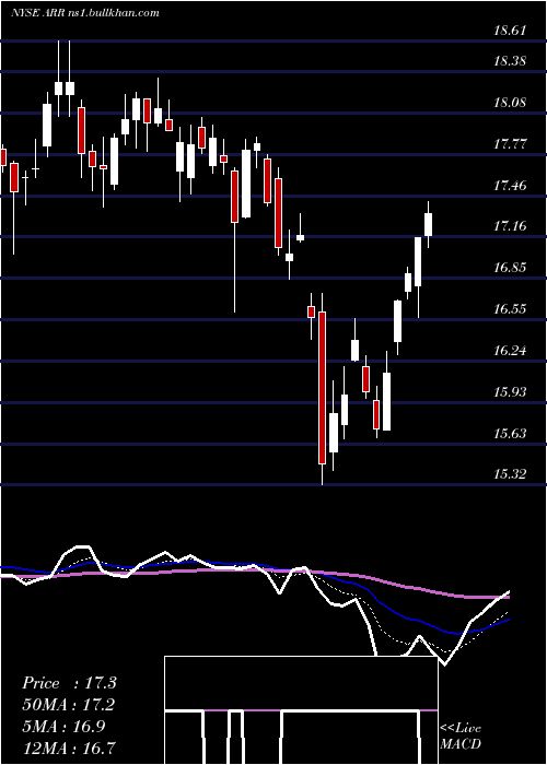  Daily chart ArmourResidential